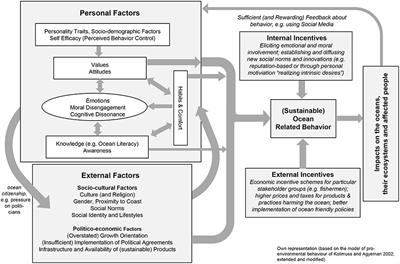 Feasible Options for Behavior Change Toward More Effective Ocean Literacy: A Systematic Review